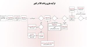 اخذ ثبت سفارش